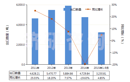 2011-2015年9月中國(guó)清涼油(已配定劑量或零售包裝)(HS30049054)出口量及增速統(tǒng)計(jì) 2011-2015年9月中國(guó)清涼油(已配定劑量或零售包裝)(HS30049054)出口量及增速統(tǒng)計(jì)